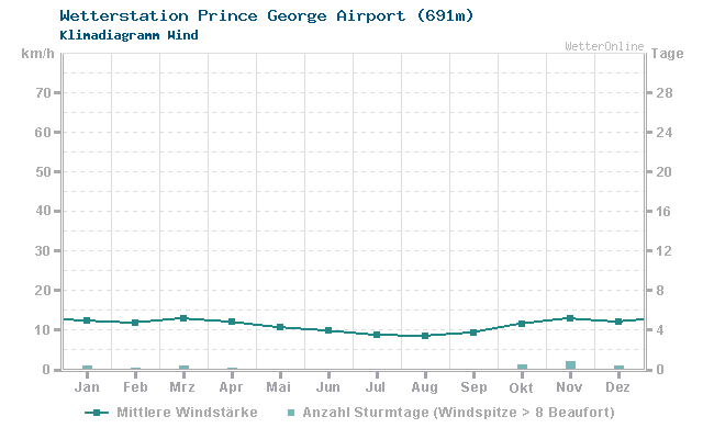 Klimadiagramm Wind Prince George Airport (691m)