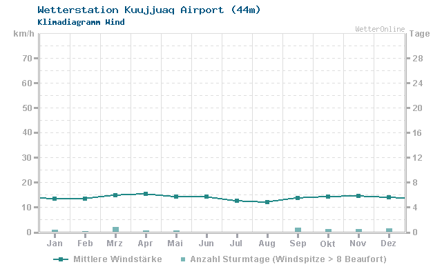 Klimadiagramm Wind Kuujjuaq Airport (44m)