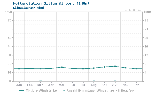 Klimadiagramm Wind Gillam Airport (146m)