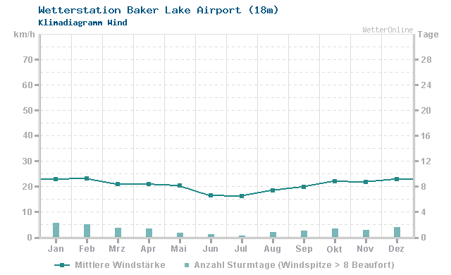Klimadiagramm Wind Baker Lake Airport (18m)