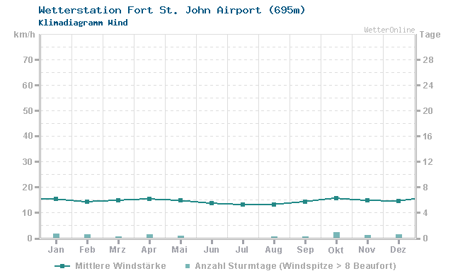 Klimadiagramm Wind Fort St. John Airport (695m)
