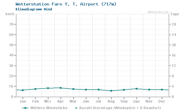 Klimadiagramm Wind Faro Y. T. Airport (717m)