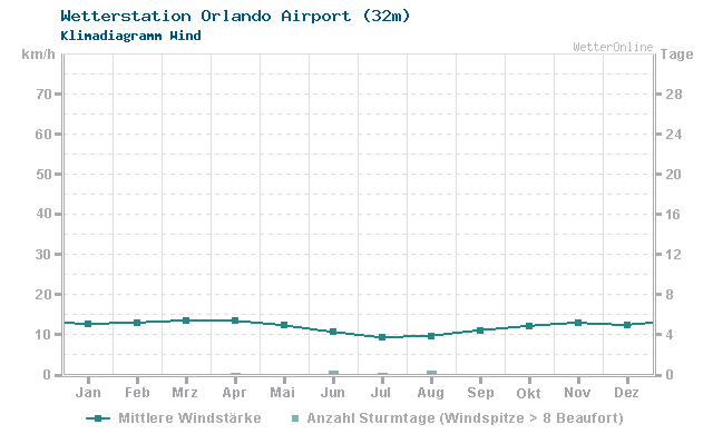 Klimadiagramm Wind Orlando Airport (32m)
