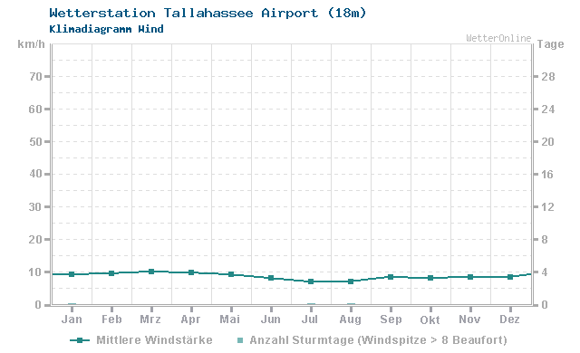 Klimadiagramm Wind Tallahassee Airport (18m)