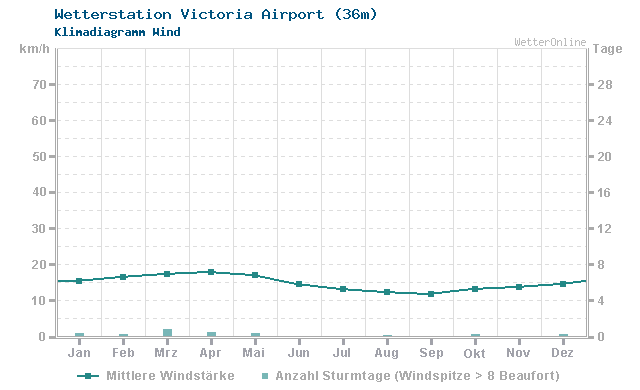 Klimadiagramm Wind Victoria Airport (36m)