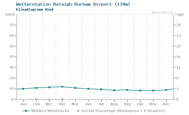 Klimadiagramm Wind Raleigh-Durham Airport (134m)
