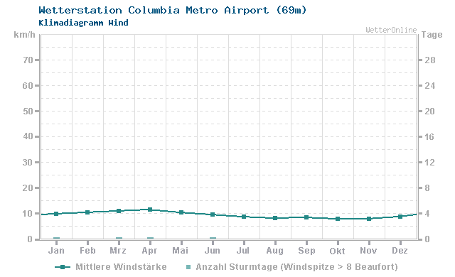 Klimadiagramm Wind Columbia Metro Airport (69m)
