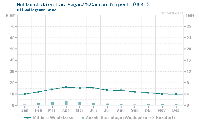 Klimadiagramm Wind Las Vegas/McCarran Airport (664m)