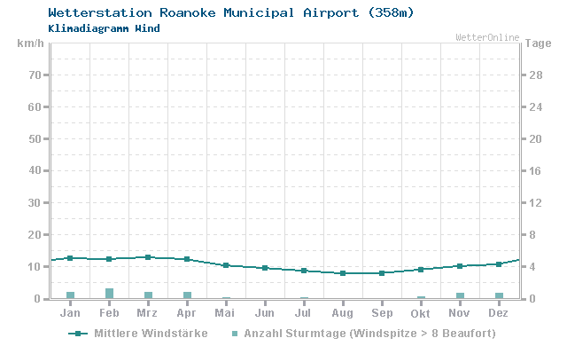 Klimadiagramm Wind Roanoke Municipal Airport (358m)
