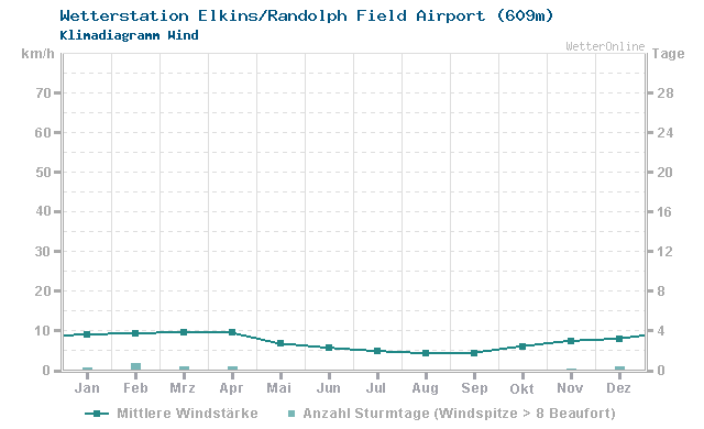 Klimadiagramm Wind Elkins/Randolph Field Airport (609m)