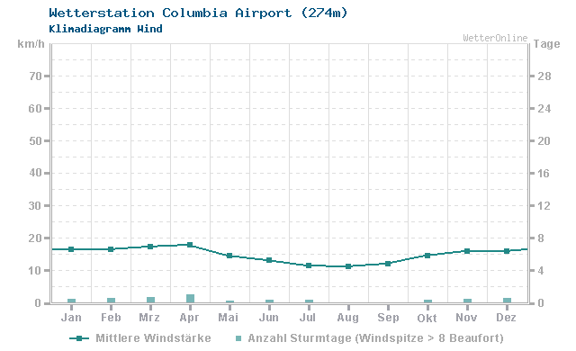 Klimadiagramm Wind Columbia Airport (274m)