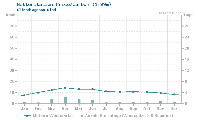 Klimadiagramm Wind Price/Carbon (1799m)