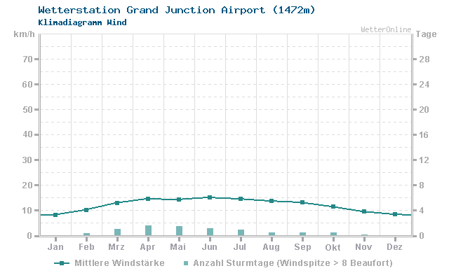 Klimadiagramm Wind Grand Junction Airport (1472m)