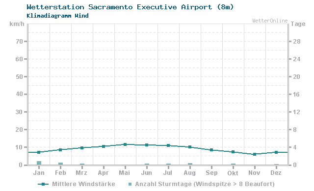 Klimadiagramm Wind Sacramento Executive Airport (8m)