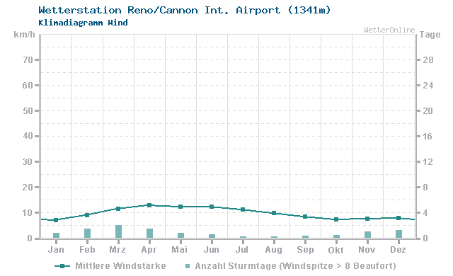 Klimadiagramm Wind Reno/Cannon Int. Airport (1341m)