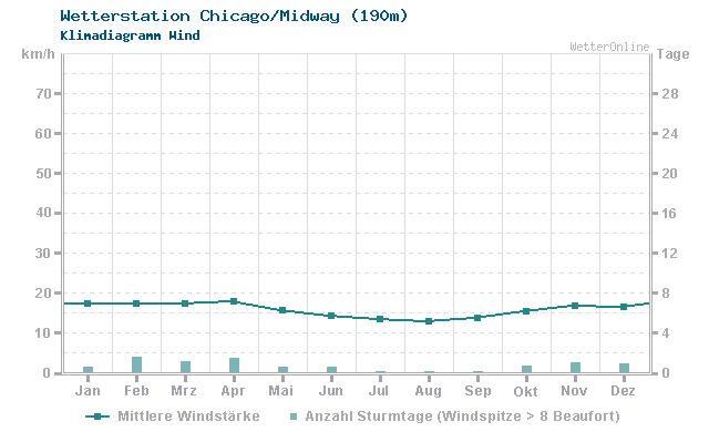 Klimadiagramm Wind Chicago/Midway (190m)