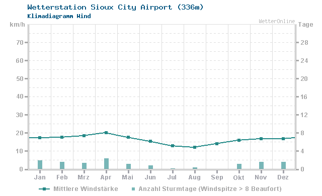 Klimadiagramm Wind Sioux City Airport (336m)