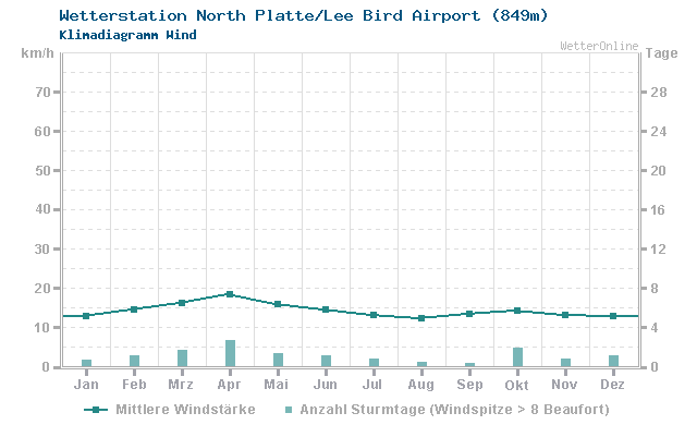 Klimadiagramm Wind North Platte/Lee Bird Airport (849m)