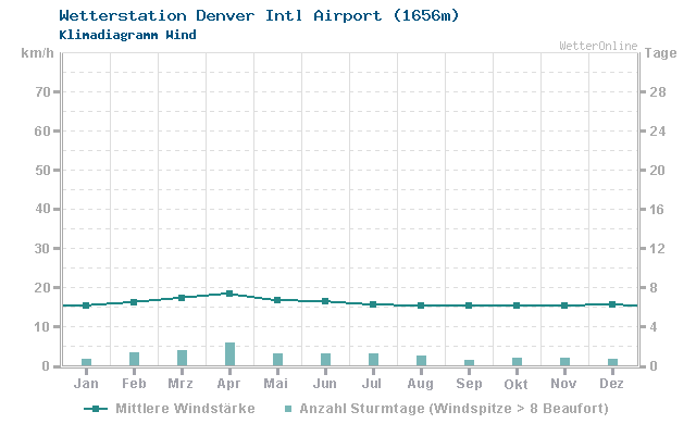 Klimadiagramm Wind Denver Intl Airport (1656m)