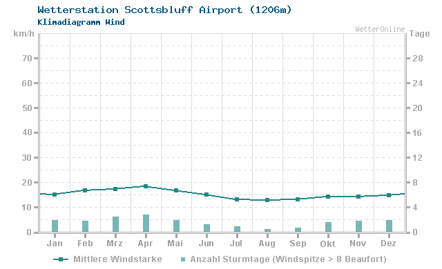 Klimadiagramm Wind Scottsbluff Airport (1206m)