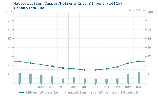Klimadiagramm Wind Casper/Natrona Int. Airport (1612m)