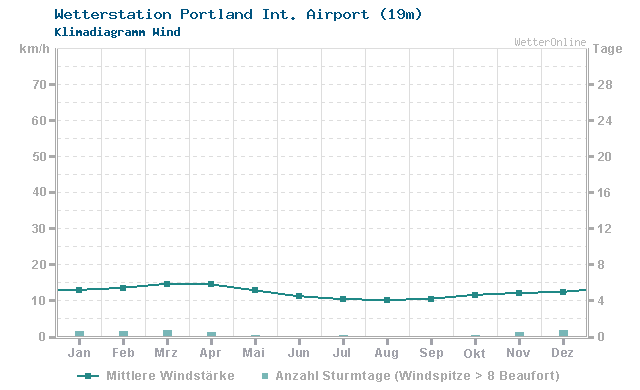 Klimadiagramm Wind Portland Int. Airport (19m)