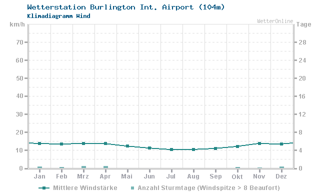 Klimadiagramm Wind Burlington Int. Airport (104m)