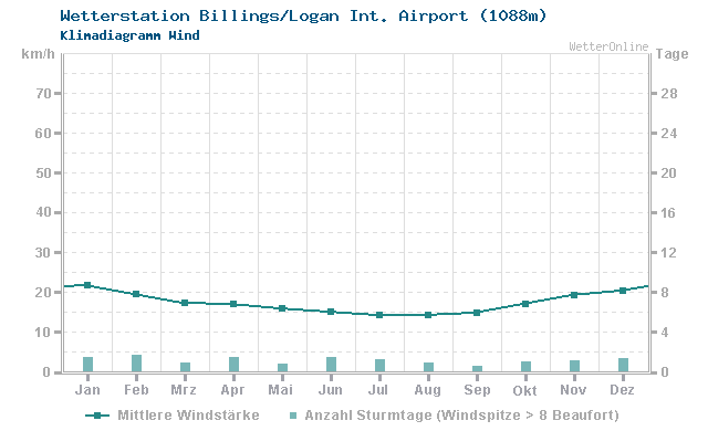 Klimadiagramm Wind Billings/Logan Int. Airport (1088m)