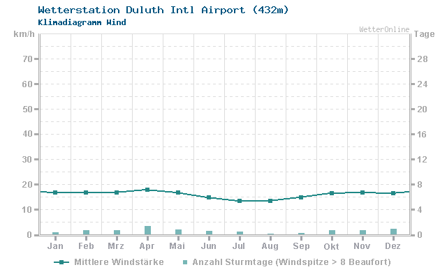 Klimadiagramm Wind Duluth Intl Airport (432m)