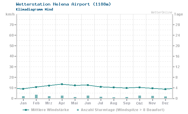 Klimadiagramm Wind Helena Airport (1188m)