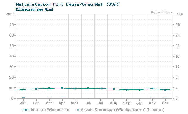 Klimadiagramm Wind Fort Lewis/Gray Aaf (89m)