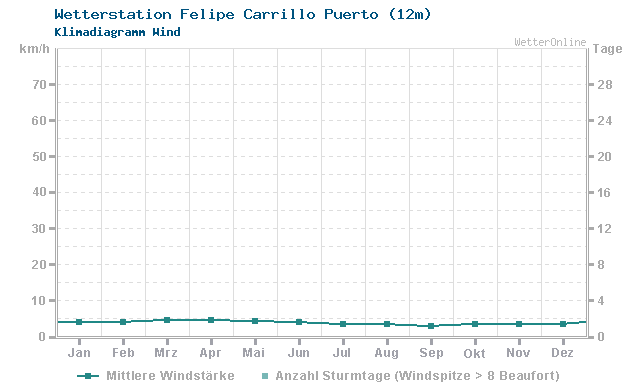 Klimadiagramm Wind Felipe Carrillo Puerto (12m)