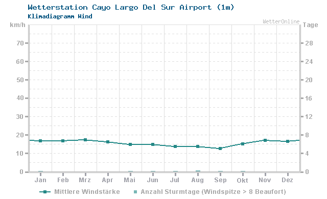 Klimadiagramm Wind Cayo Largo Del Sur Airport (1m)