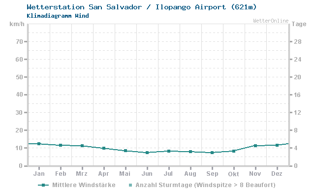 Klimadiagramm Wind San Salvador / Ilopango Airport (621m)