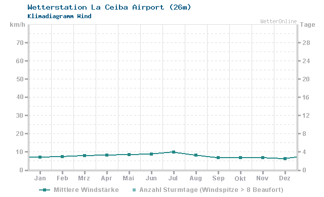 Klimadiagramm Wind La Ceiba Airport (26m)