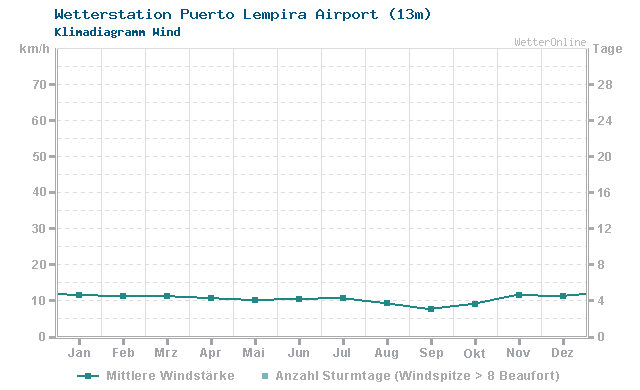 Klimadiagramm Wind Puerto Lempira Airport (13m)
