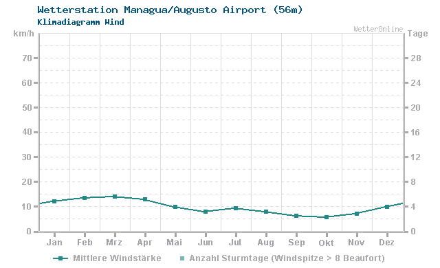 Klimadiagramm Wind Managua/Augusto Airport (56m)