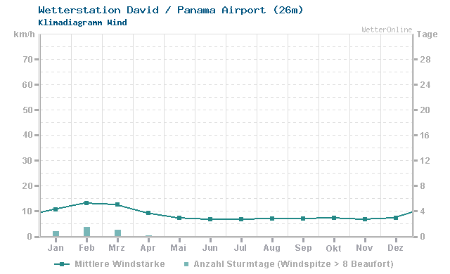 Klimadiagramm Wind David / Panama Airport (26m)