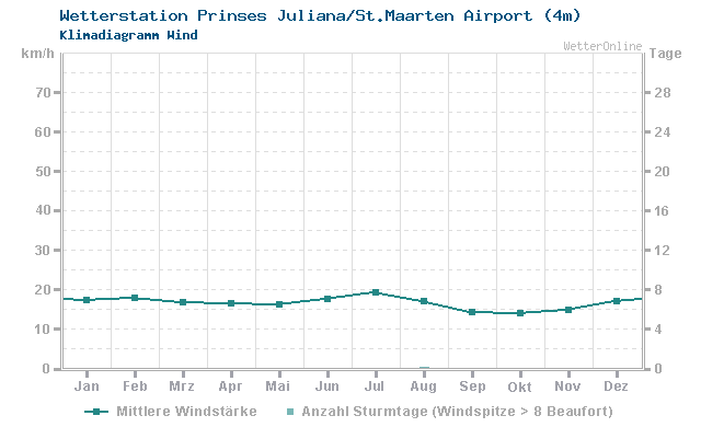 Klimadiagramm Wind Prinses Juliana/St.Maarten Airport (4m)