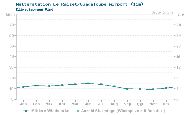 Klimadiagramm Wind Le Raizet/Guadeloupe Airport (11m)