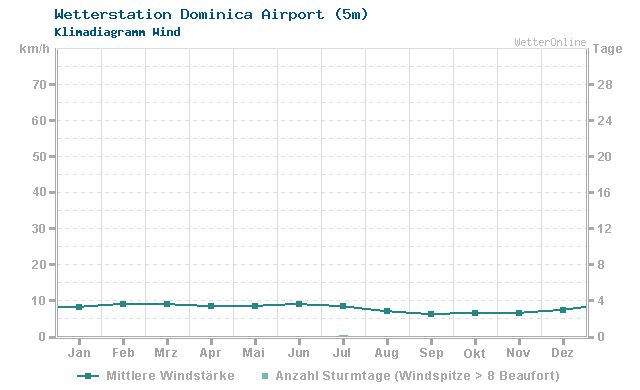 Klimadiagramm Wind Dominica Airport (5m)