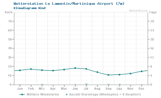 Klimadiagramm Wind Le Lamentin/Martinique Airport (7m)