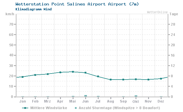 Klimadiagramm Wind Point Salines Airport Airport (7m)