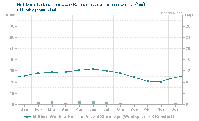 Klimadiagramm Wind Aruba/Reina Beatrix Airport (5m)