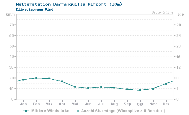 Klimadiagramm Wind Barranquilla Airport (30m)