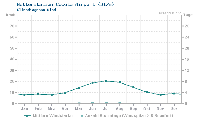 Klimadiagramm Wind Cucuta Airport (317m)