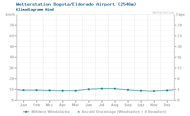 Klimadiagramm Wind Bogota/Eldorado Airport (2546m)