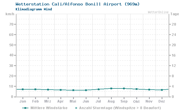Klimadiagramm Wind Cali/Alfonso Bonill Airport (969m)