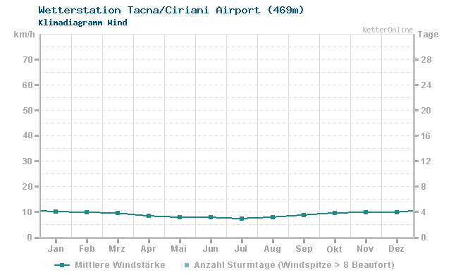 Klimadiagramm Wind Tacna/Ciriani Airport (469m)