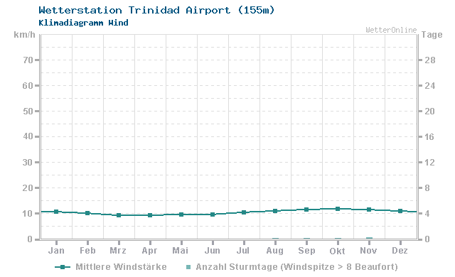 Klimadiagramm Wind Trinidad Airport (155m)